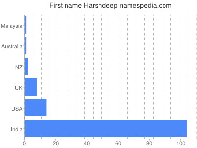 Vornamen Harshdeep