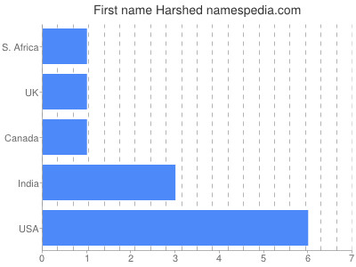 Given name Harshed