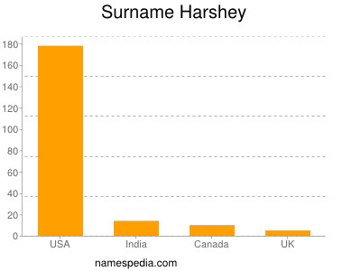 Familiennamen Harshey