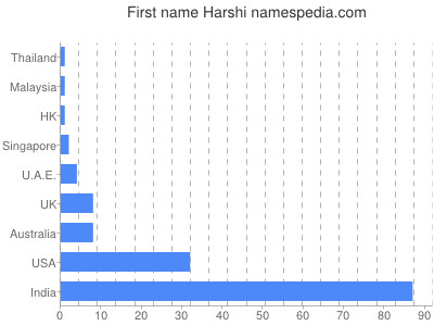 Given name Harshi