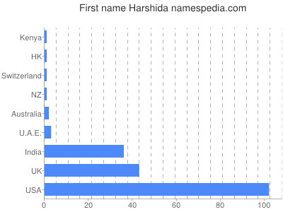Vornamen Harshida