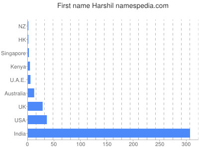 Given name Harshil