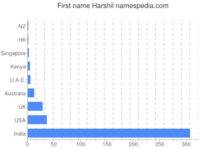 prenom Harshil