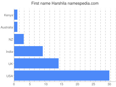 prenom Harshila