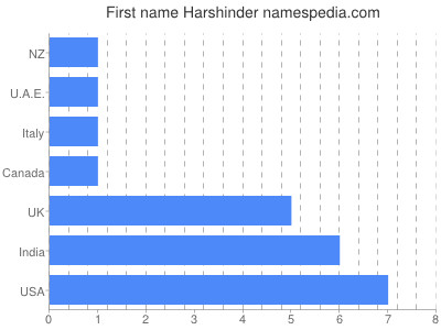 Given name Harshinder