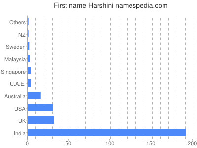Vornamen Harshini