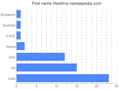 Vornamen Harshna