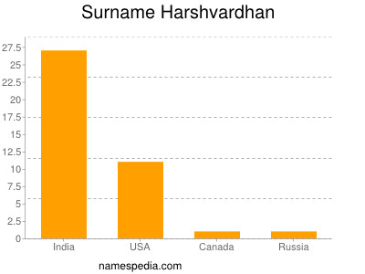 Familiennamen Harshvardhan