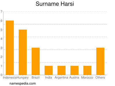 Surname Harsi