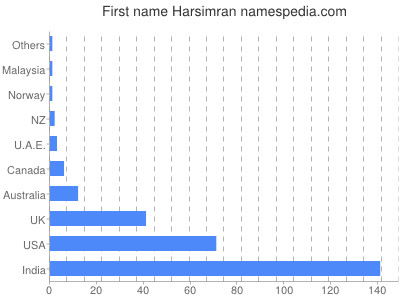 prenom Harsimran