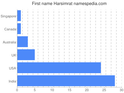 Given name Harsimrat