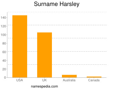 Familiennamen Harsley