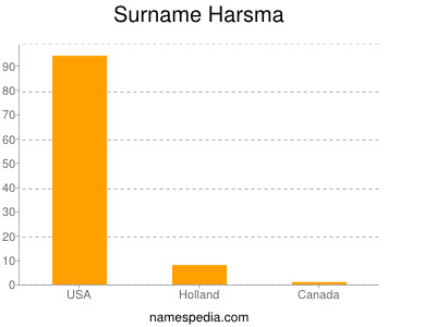 Familiennamen Harsma