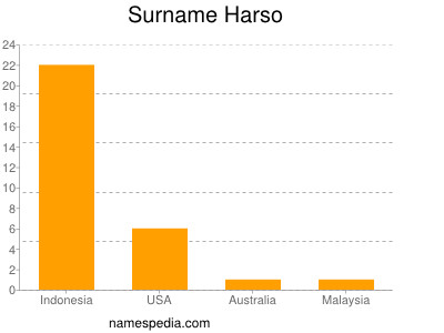 Familiennamen Harso