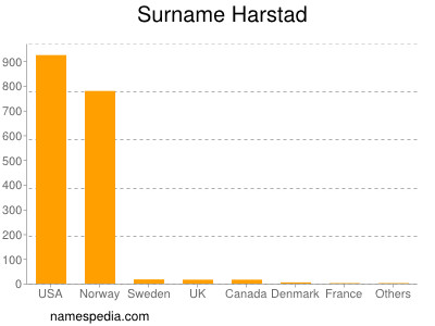 Familiennamen Harstad