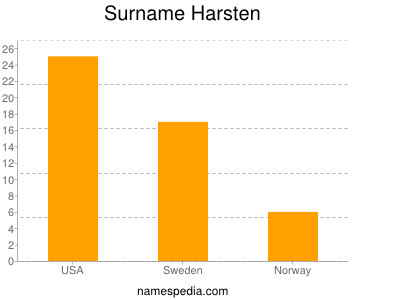 Familiennamen Harsten