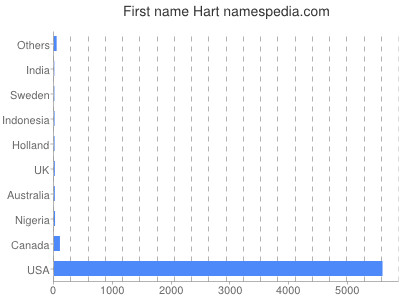 Given name Hart