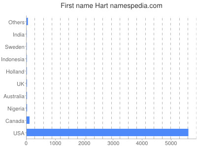 prenom Hart