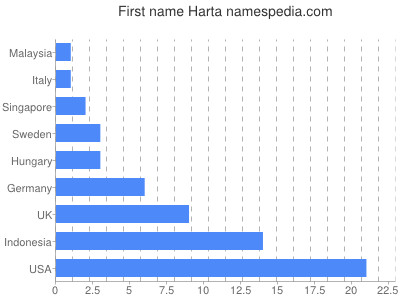 Vornamen Harta