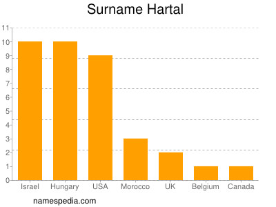 Familiennamen Hartal