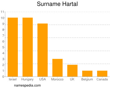 Surname Hartal
