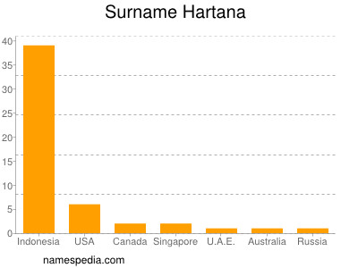 Familiennamen Hartana