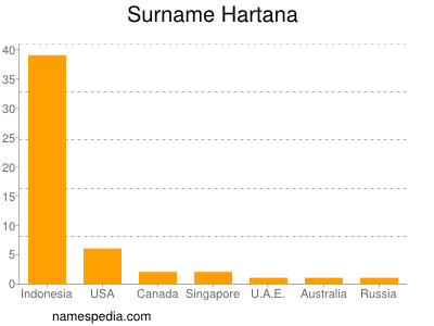 nom Hartana