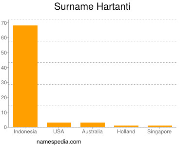 Familiennamen Hartanti