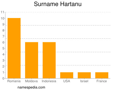 Familiennamen Hartanu
