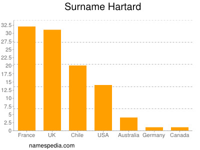 Familiennamen Hartard