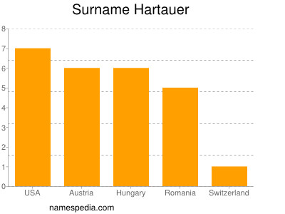 Familiennamen Hartauer