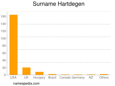 Familiennamen Hartdegen