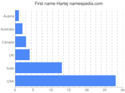 Given name Hartej