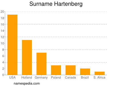Familiennamen Hartenberg