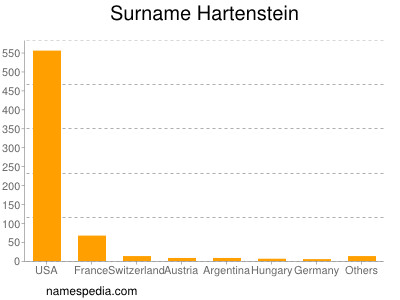 Surname Hartenstein