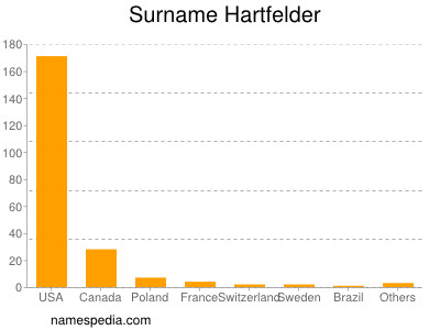 Surname Hartfelder