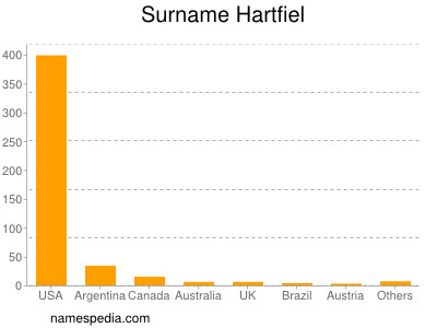 nom Hartfiel