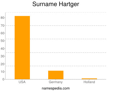 Familiennamen Hartger