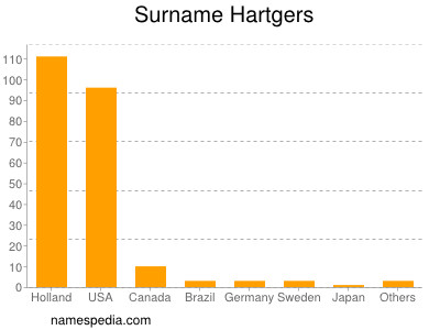 Familiennamen Hartgers