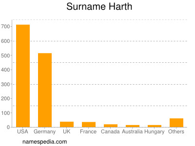 Familiennamen Harth