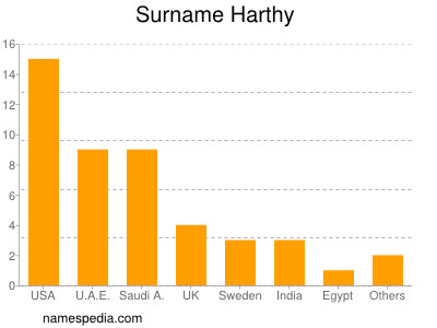 Familiennamen Harthy