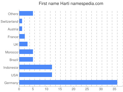 prenom Harti