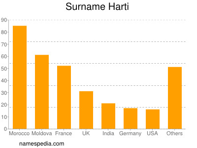 nom Harti