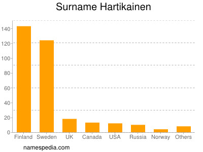 Surname Hartikainen