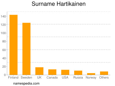 Familiennamen Hartikainen