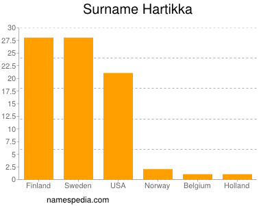 Familiennamen Hartikka