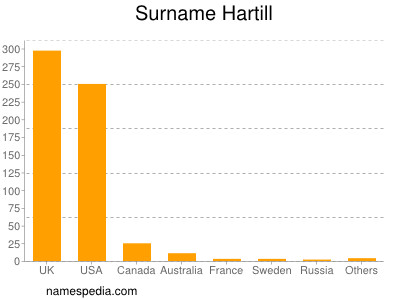 Familiennamen Hartill