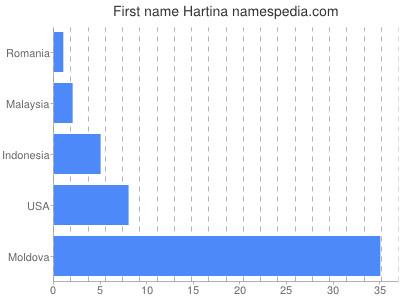 Given name Hartina