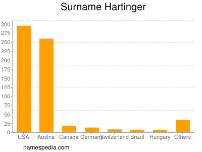 Familiennamen Hartinger
