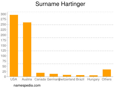 nom Hartinger